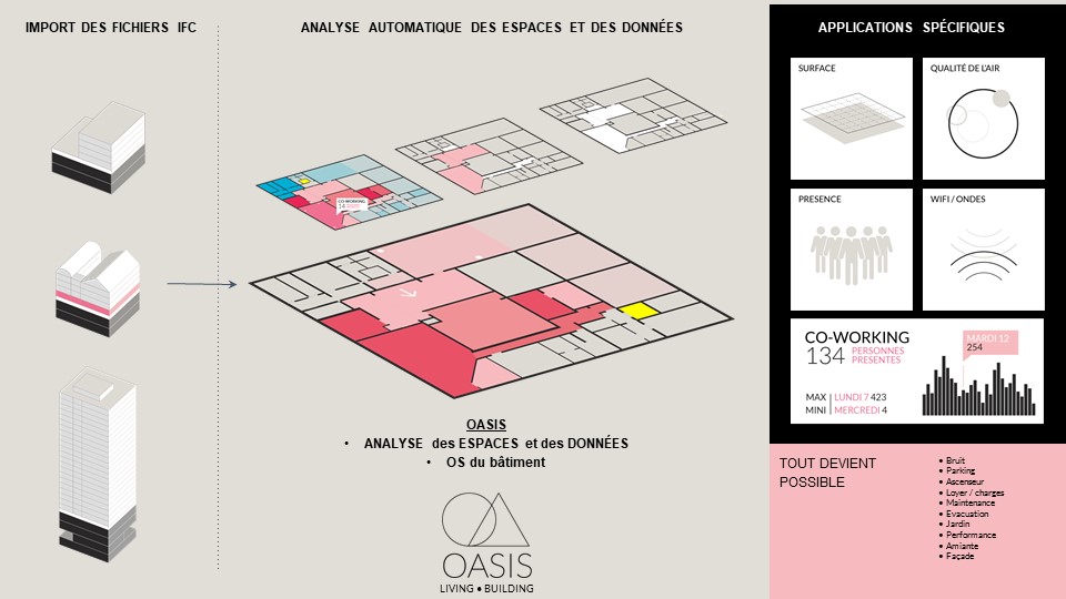 OASIS – L’O.S. du bâtiment pour l’analyse et la contextualisation des données dans l’espace